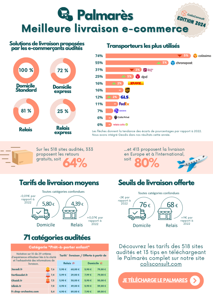 Meilleure livraison e-commerce 2024